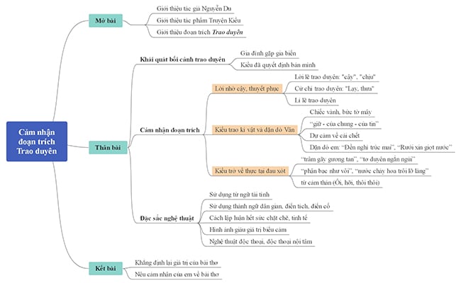Sơ đồ tư duy đoạn Trích Trao Duyên Alicenter edu vn