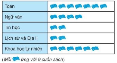 [KNTT] Giải SBT toán 6 bài 39: Bảng thống kê và biểu đồ tranh