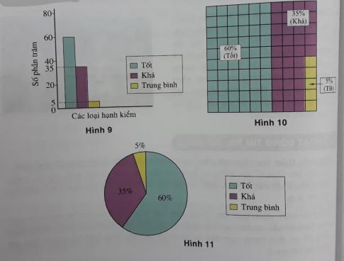 Giải VNEN toán đại 6 bài 18: Biểu đồ phần trăm - Luyện tập