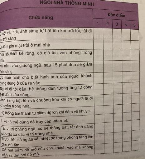 Hoàn thành bài tập dưới bảng bằng cách điền dấu X vào đặc điểm tương ứng với từng chức năng