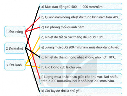 [Kết nối tri thức] Giải SBT lịch sử và địa lí 6 bài: Thời tiết và khí hậu. Biến đổi khí hậu