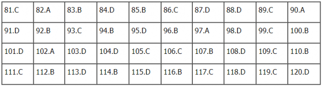 Thi THPQG 2020: Đề thi và đáp án môn Sinh học mã đề 224