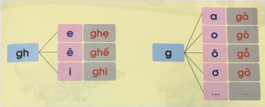 [Cánh điều] Giải Tiếng Việt 1 tập 1 bài 16: Chữ gh