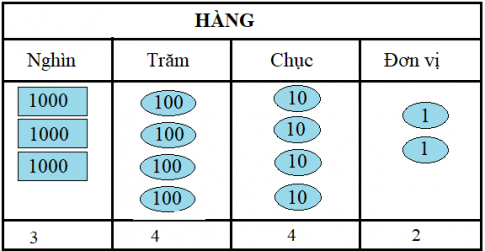 Giải bài các số có bốn chữ số