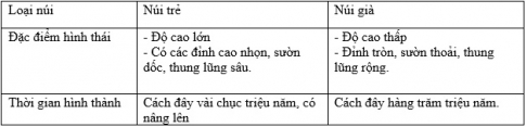 Bài 13: Địa hình bề mặt trái đất – sgk Địa lí 6 trang 42