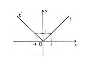 Hướng dẫn giải câu 9 bài Ôn tập chương II