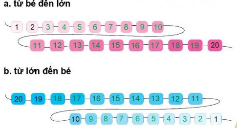 [Phát triển năng lực] Giải toán 1 bài: Ôn tập học kì 1