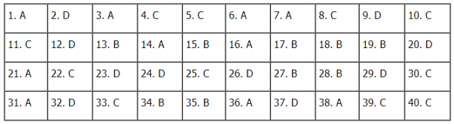 Thi THPQG 2020: Đề thi và đáp án môn Lịch sử mã đề 324