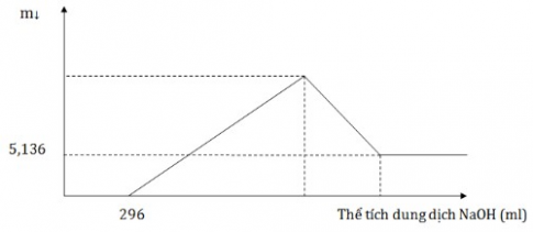 Đề 1: Luyện thi THPTQG môn Hóa năm 2018 