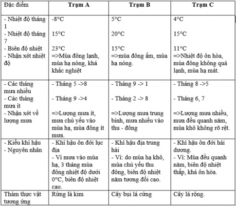 Bài 53: Thực hành. Đọc, phân tích lược đồ, biểu đồ nhiệt độ và lượng mưa châu Âu