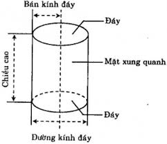 Giải Bài 1: Hình trụ - Diện tích xung quanh và thể tích của hình trụ(3)
