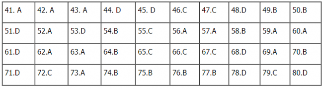 Thi THPTQG 2020: Đề thi và đáp án môn Hóa học mã đề 216