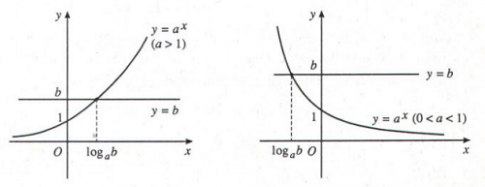 Bài 5: Phương trình mũ. Phương trình Lôgarit