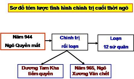 Bài 8: Nước ta buổi đầu độc lập