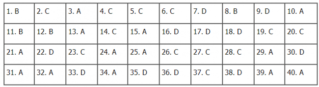 Thi THPQG 2020: Đề thi và đáp án môn Lịch sử mã đề 306