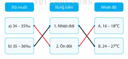 [KNTT] Giải SBT lịch sử và địa lí 6 bài: Biển và đại dương