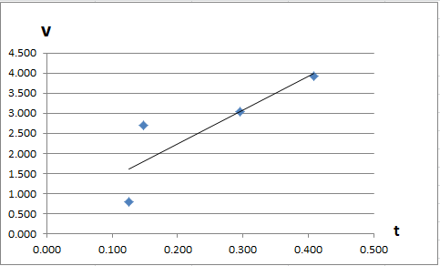 Giải bài 8 vật lí 10: Thực hành: Khảo sát chuyển động rơi tự do. Xác định gia tốc rơi tự do