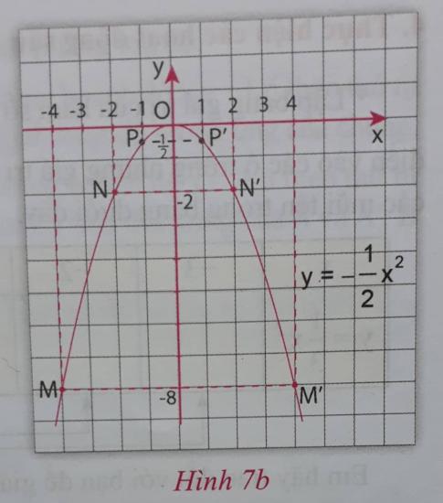 Giải VNEN toán 9 bài 2: Đồ thị của hàm số y = ax^2 (a khác 0)