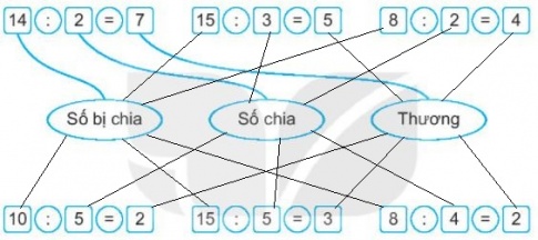 [KNTT] Giải VBT Toán 2 bài 42: Số bị chia, số chia, thương