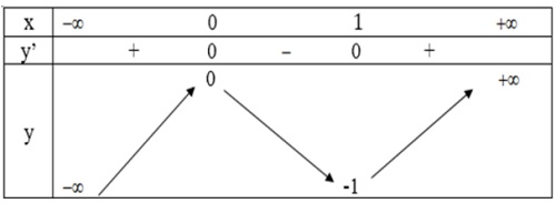 Hướng dẫn giải câu 4 bài Khảo sát sự biến thiên và vẽ đồ thị của hàm số