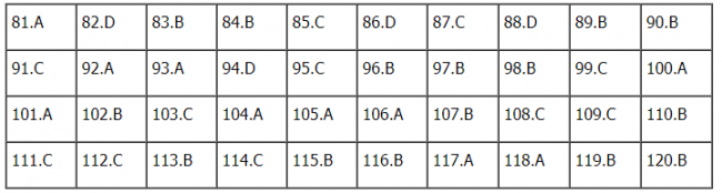 Thi THPQG 2020: Đề thi và đáp án môn Sinh học mã đề 218
