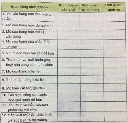 Soạn công nghệ VNEN 6: Khái niệm, vai trò của kinh doanh