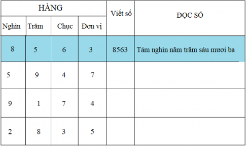 Giải bài các số có bốn chữ số