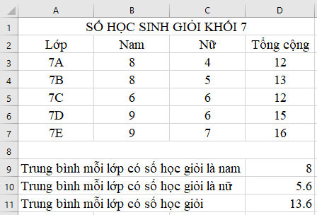 Giải vnen tin 7 bài 8: Sử dụng các hàm để tính toán (Hàm Average)