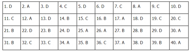 Thi THPQG 2020: Đề thi và đáp án môn Lịch sử mã đề 313
