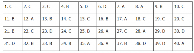 Thi THPQG 2020: Đề thi và đáp án môn Lịch sử mã đề 307
