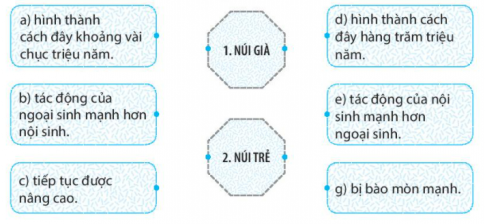 [Kết nối tri thức] Giải SBT lịch sử và địa lí 6 bài: Quá trình nội sinh và quá trình ngoại sinh. Hiện tượng tạo núi