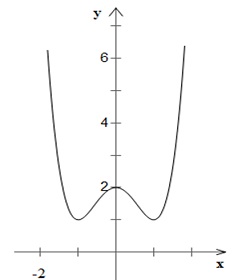Hướng dẫn giải câu 2 bài Khảo sát sự biến thiên và vẽ đồ thị của hàm số
