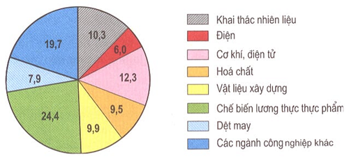 Cách nhận diện dạng biểu đồ Địa lí bằng "từ khóa" nhanh chóng