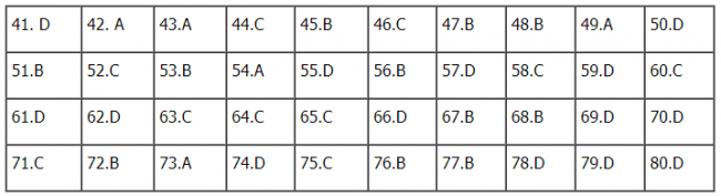 Thi THPTQG 2020: Đề thi và đáp án môn Hóa học mã đề 219