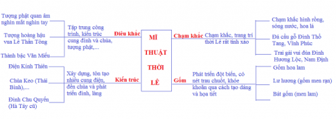 Giải mĩ thuật Đan Mạch 8 bài 2: Sơ lược về mĩ thuật Việt Nam thời Lê 