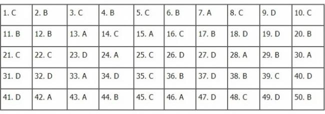 Thi THPTQG 2020: Đề thi và đáp án môn Toán mã đề 112