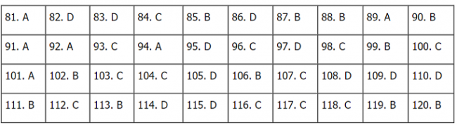 Thi THPQG 2020: Đề thi và đáp án môn GDCD mã đề 318