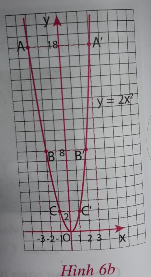 Giải VNEN toán 9 bài 2: Đồ thị của hàm số y = ax^2 (a khác 0)