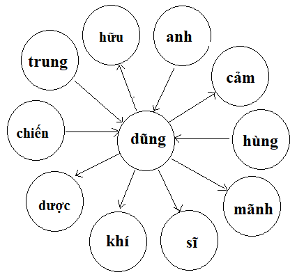 Chơi trò chơi: Tìm nhanh 10 từ có tiếng "dũng"