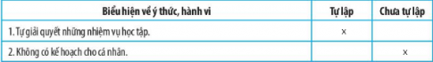 Những biểu hiện về ý thức, hành vi nào dưới đây thể hiện và chưa thể hiện tính tự lập? Em hãy đánh dấu x vào ô mà em lựa chọn.