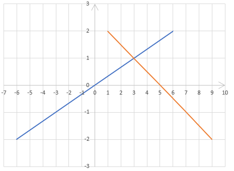 Giải VNEN toán đại 9 bài 4: Minh họa hình học nghiệm của hệ phương trình bậc nhất hai ẩn