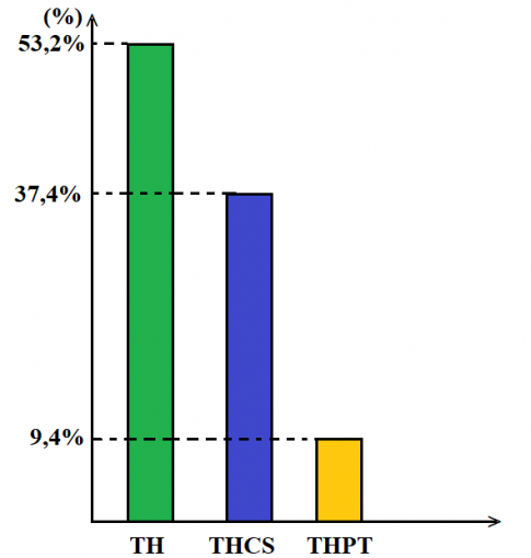 Giải câu 3 trang 60 sách toán VNEN lớp 6 tập 2