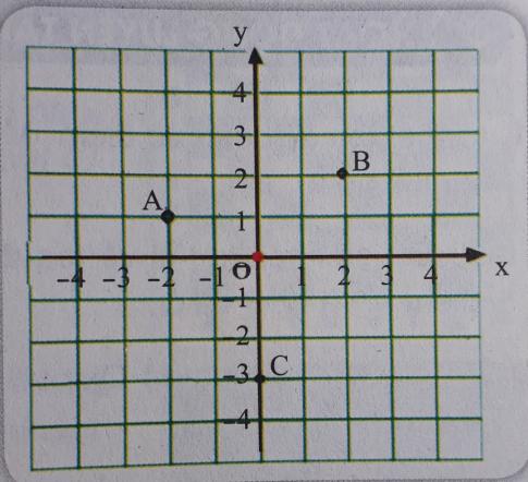 Giải VNEN toán đại 7 bài 6: Mặt phẳng tọa độ