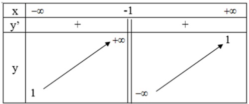 Hướng dẫn giải câu 6 bài Khảo sát sự biến thiên và vẽ đồ thị của hàm số