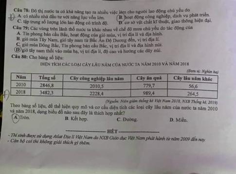 Thi THPQG 2020: Đề thi và đáp án môn Địa lí mã đề 302
