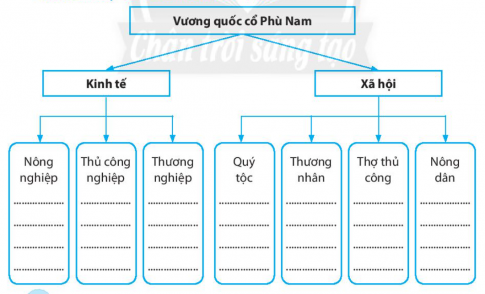 [CTST] Giải SBT lịch sử và địa lí 6 bài 21: Vương quốc cổ Phù Nam