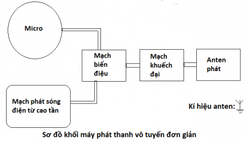 Giải Bài 23: Nguyên tắc thông tin liên lạc bằng sóng vô tuyến