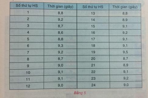 Giải bài 2 toán VNEN 7: Bảng "tần số" các giá trị của dấu hiệu