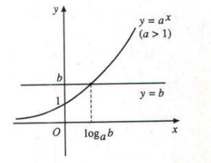 Bài 6: Bất phương trình mũ và lôgarit