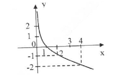 Hướng dẫn giải câu 4 bài Hàm số mũ. Hàm số Lôgarit
